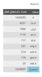 چند دامنه فارسی به ثبت رسیده است؟