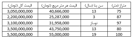 فرصت استثنایی خانه دار شدن با خرید آپارتمان در پردیس