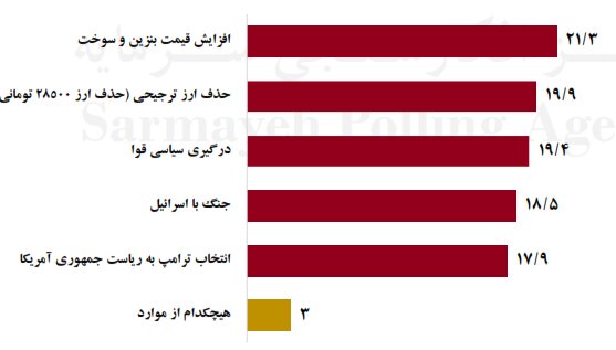 پیش بینی مردم درباره عوامل موثر بر افزایش قیمت ها در سال جاری