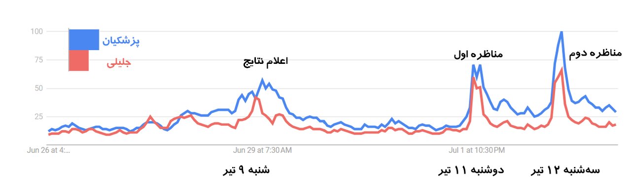 مناظره‌ها، پزشکیان را به اوج رساند / آخرین بررسی‌ها از افکارسنجی در فضای مجازی / نمودار