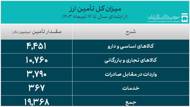 ۱۹.۳ میلیارد دلار ارز مورد نیاز واردات تامین شد