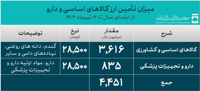 ۱۹.۳ میلیارد دلار ارز مورد نیاز واردات تامین شد