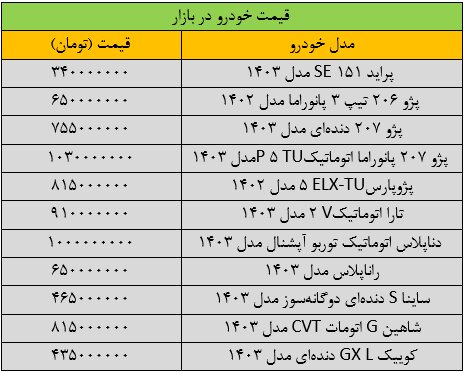 تغییر شدید قیمت پژوپارس در بازار/ آخرین قیمت پراید، سمند، تارا، کوییک و دنا + جدول