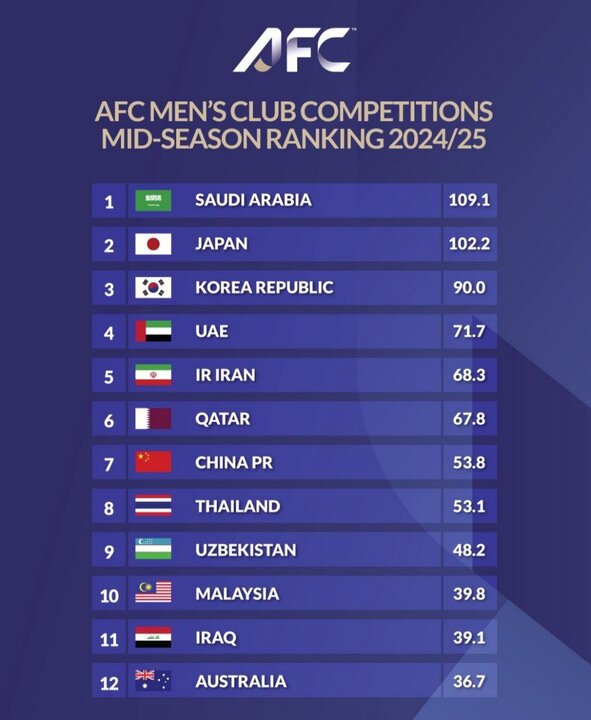 اعلام رده‌بندی باشگاهی فوتبال آسیا؛ ایران در رده پنجم