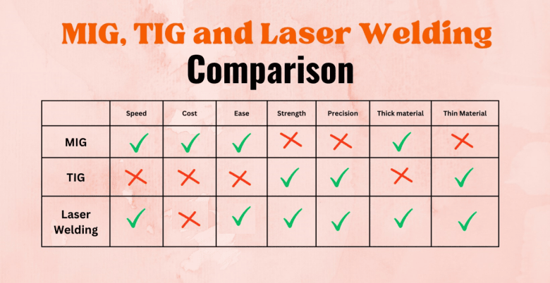 مقایسه جوش لیزری و جوشکاری سنتی (TIG، MIG/MAG، پلاسما)
