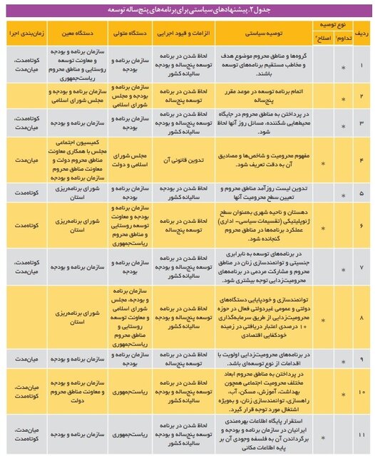 محرومیتزدایی در برنامههای توسعه؛ از آرمانگرایی تا واقعیت