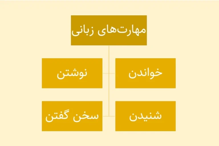نقش متون زبان اصلی در توسعه مهارت های زبانی