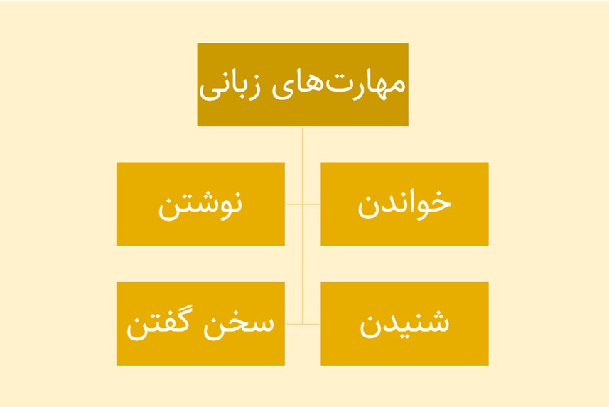 کتاب نقش متون زبان اصلی در توسعه مهارت های زبانی