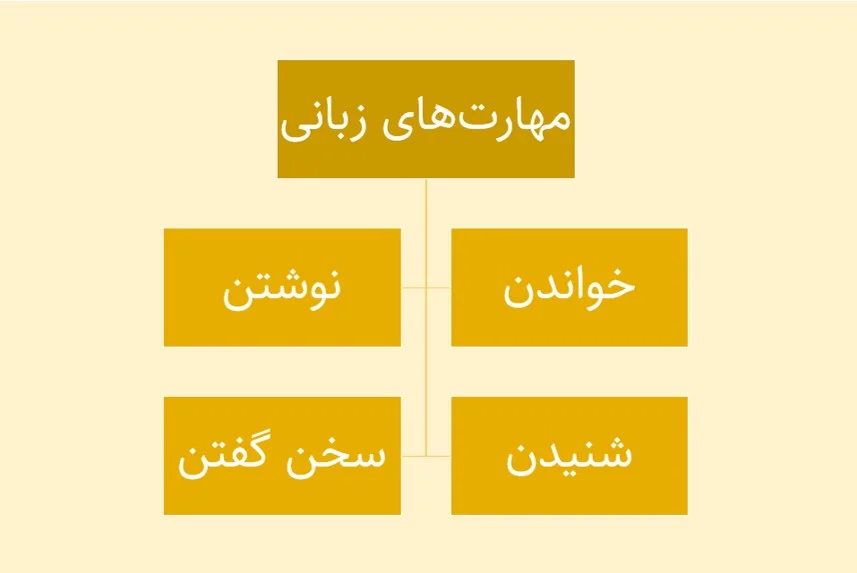 نقش متون زبان اصلی در توسعه مهارت های زبانی