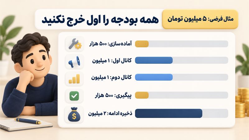 تقسیم فرضی بودجه پنج میلیون تومانی بین آماده سازی، دو کانال، پیگیری و ذخیره ادامه