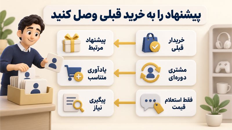 گروه بندی مشتریان قبلی، دوره ای و استعلام کنندگان برای پیشنهاد و پیگیری مرتبط